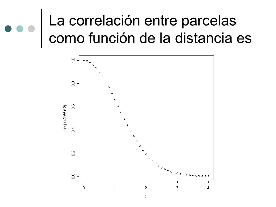 La correlación entre parcelas como función de la distancia es