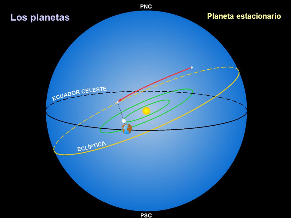 Los planetas Planeta estacionario