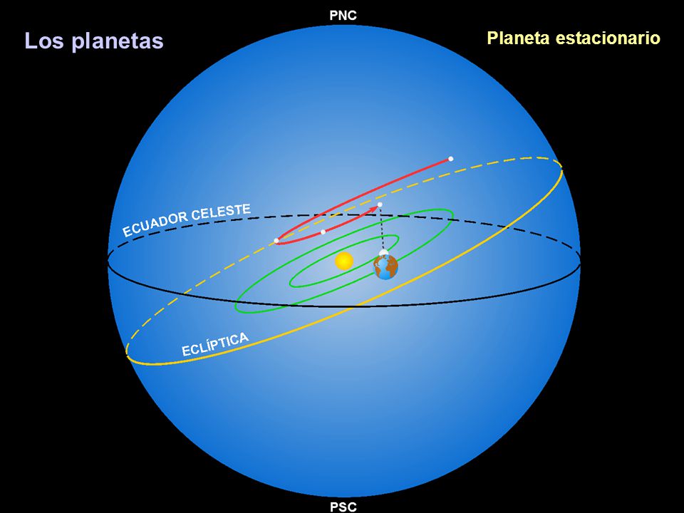 Los planetas Planeta estacionario