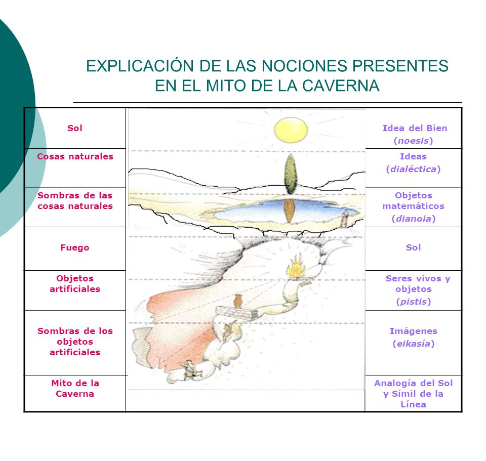 EXPLICACIÓN DE LAS NOCIONES PRESENTES EN EL MITO DE LA CAVERNA