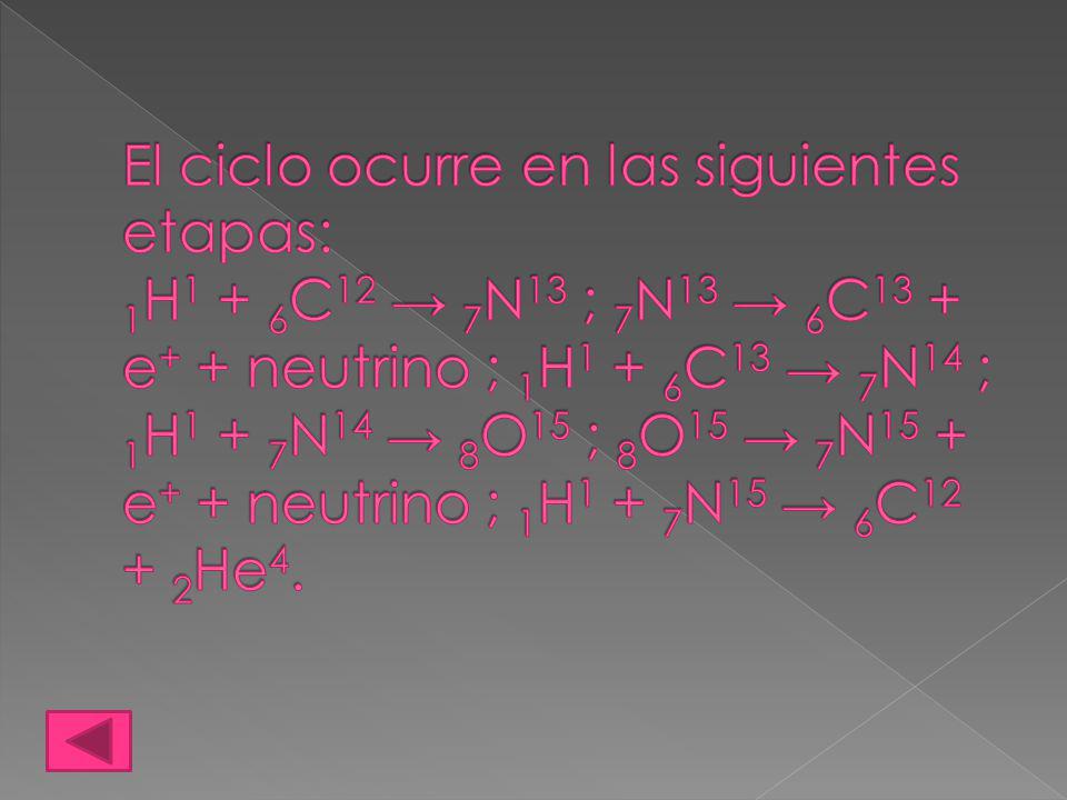 El ciclo ocurre en las siguientes etapas: 1H1 + 6C12 → 7N13 ; 7N13 → 6C13 + e+ + neutrino ; 1H1 + 6C13 → 7N14 ; 1H1 + 7N14 → 8O15 ; 8O15 → 7N15 + e+ + neutrino ; 1H1 + 7N15 → 6C12 + 2He4.