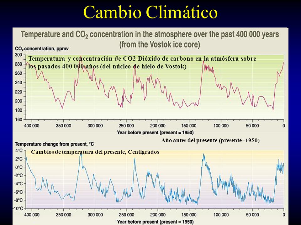 Cambio Climático Temperatura y concentración de CO2 Dióxido de carbono en la atmósfera sobre los pasados años (del núcleo de hielo de Vostok)