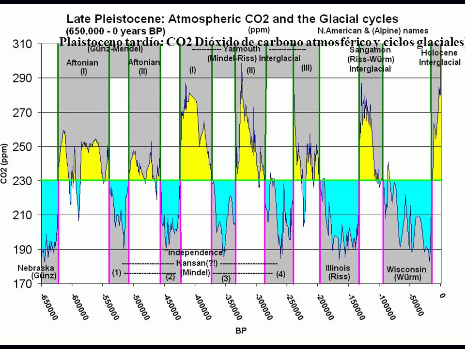 Cumulative effect Plaistoceno tardío: CO2 Dióxido de carbono atmosférico y ciclos glaciales)