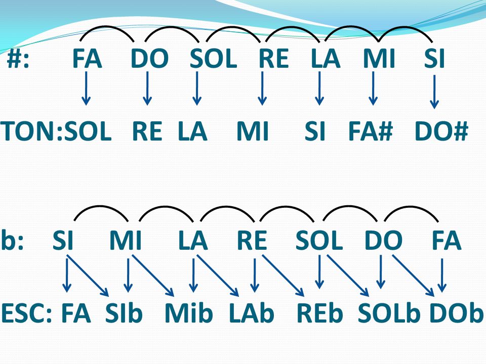 #: FA DO SOL RE LA MI SI TON:SOL RE LA MI SI FA# DO# b: SI MI LA RE SOL DO FA ESC: FA SIb Mib LAb REb SOLb DOb