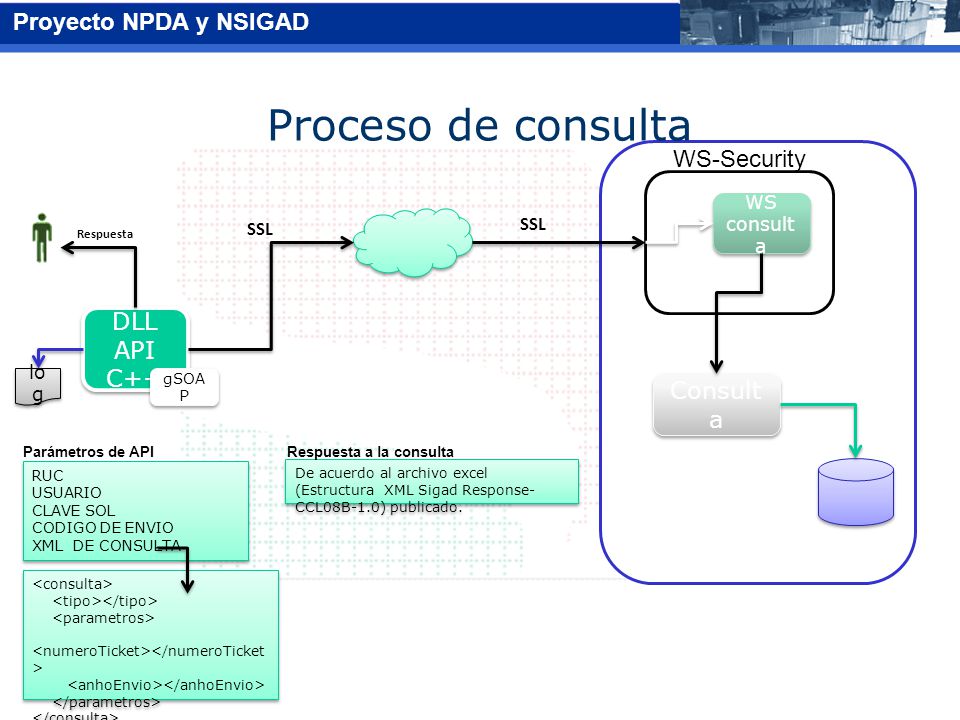 Proceso de consulta WS-Security DLL API C++ Consulta WS consulta SSL