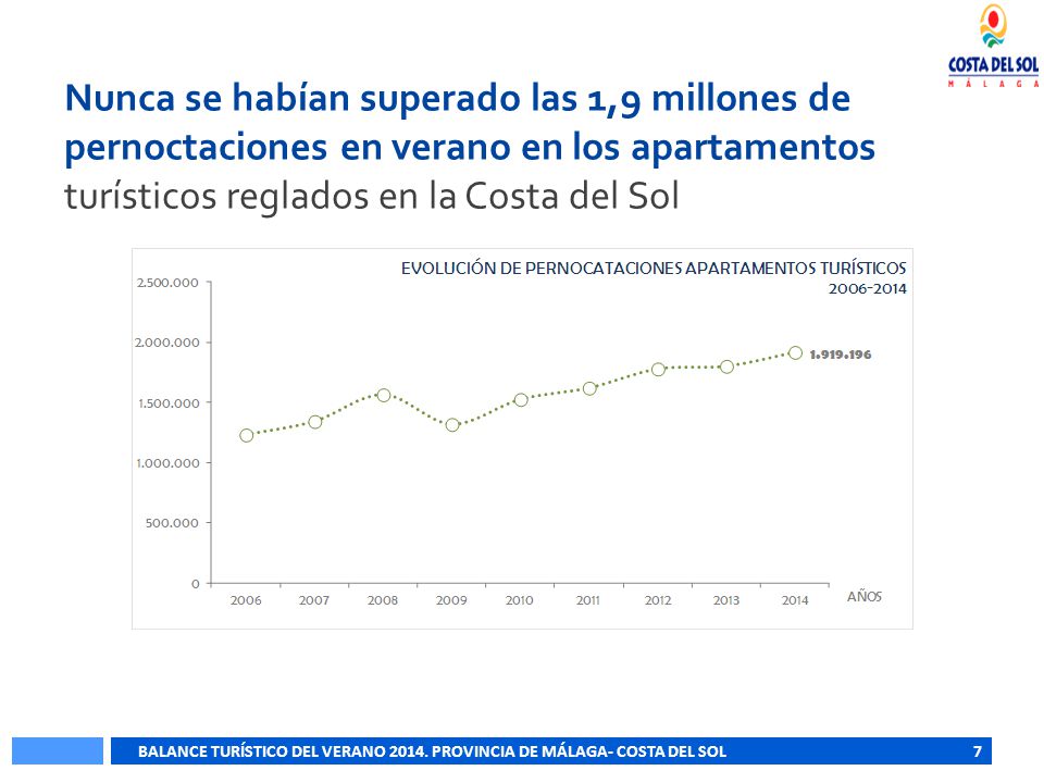 Nunca se habían superado las 1,9 millones de pernoctaciones en verano en los apartamentos turísticos reglados en la Costa del Sol