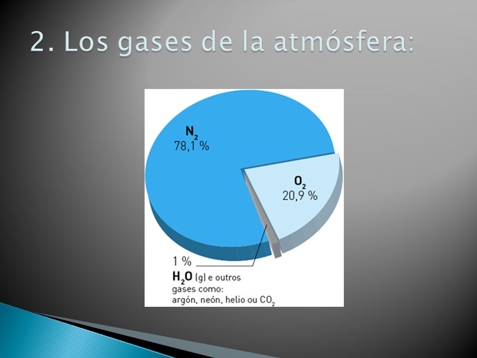2. Los gases de la atmósfera:
