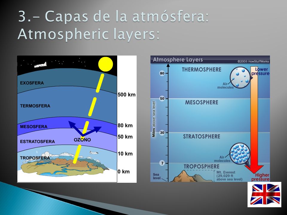 3.- Capas de la atmósfera: Atmospheric layers: