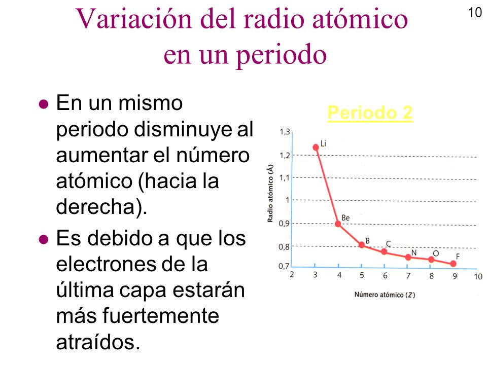Variación del radio atómico en un periodo