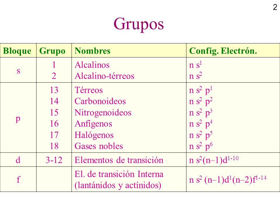 Grupos Bloque Grupo Nombres Config. Electrón. s 1 2