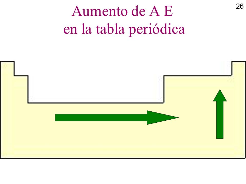 Aumento de A E en la tabla periódica