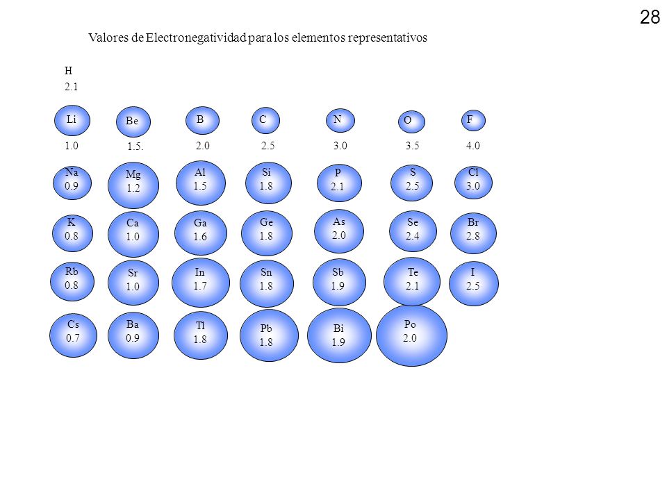 Valores de Electronegatividad para los elementos representativos