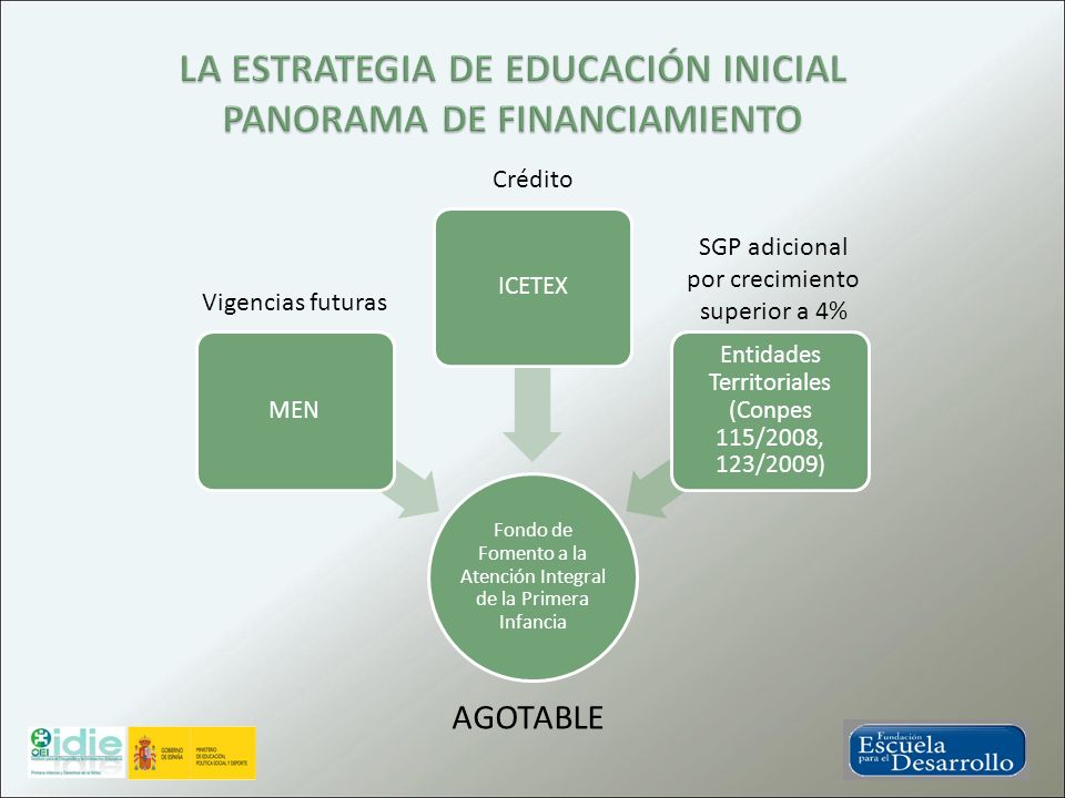 LA ESTRATEGIA DE EDUCACIÓN INICIAL PANORAMA DE FINANCIAMIENTO