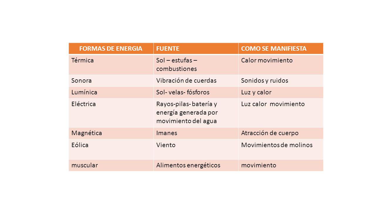 FORMAS DE ENERGIA FUENTE. COMO SE MANIFIESTA. Térmica. Sol – estufas – combustiones. Calor movimiento.