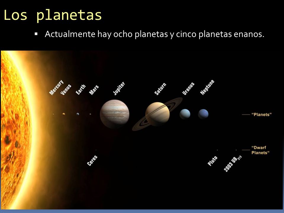 Actualmente hay ocho planetas y cinco planetas enanos.