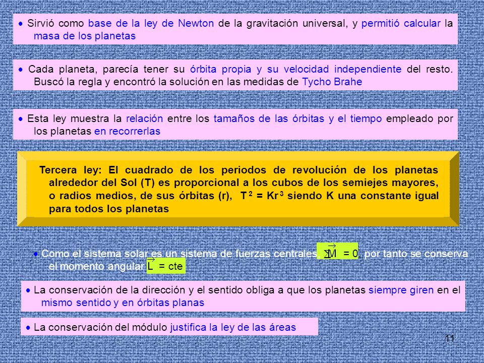  Sirvió como base de la ley de Newton de la gravitación universal, y permitió calcular la masa de los planetas