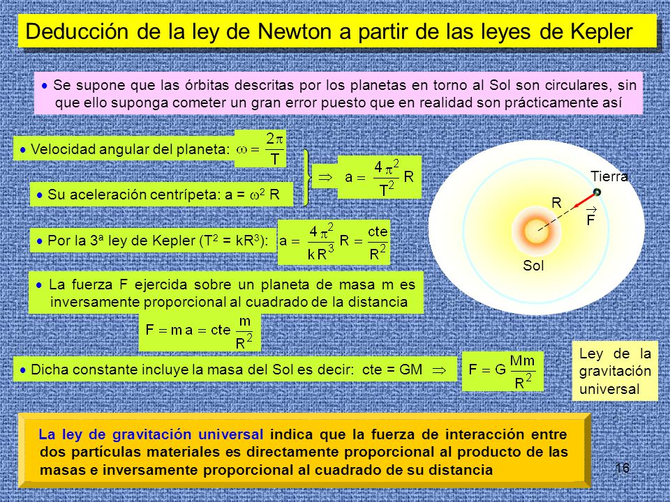Deducción de la ley de Newton a partir de las leyes de Kepler