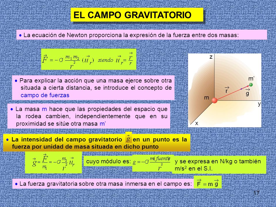 EL CAMPO GRAVITATORIO  La ecuación de Newton proporciona la expresión de la fuerza entre dos masas: