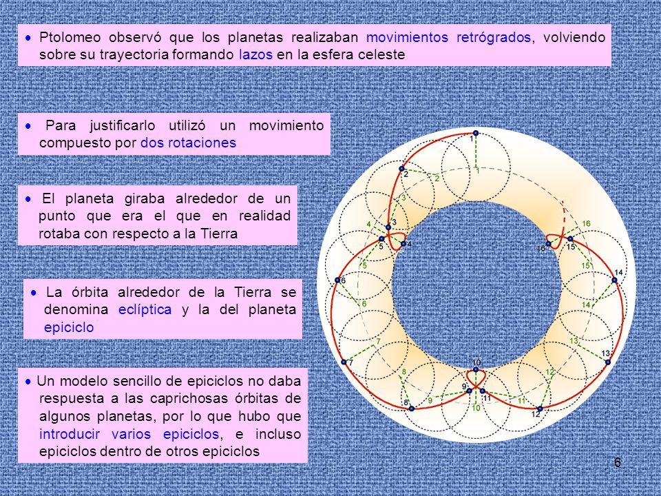  Ptolomeo observó que los planetas realizaban movimientos retrógrados, volviendo sobre su trayectoria formando lazos en la esfera celeste