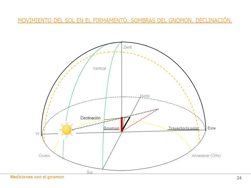 MOVIMIENTO DEL SOL EN EL FIRMAMENTO. SOMBRAS DEL GNOMON. DECLINACIÓN.