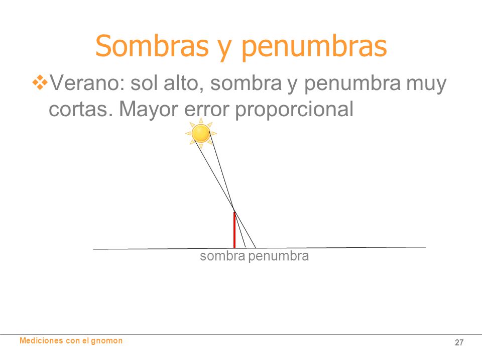 Sombras y penumbras Verano: sol alto, sombra y penumbra muy cortas.