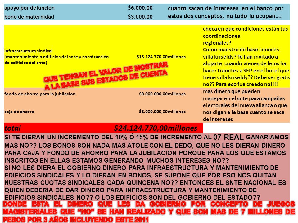 apoyo por defunción $6.000,00. cuanto sacan de intereses en el banco por estos dos conceptos, no todo lo ocupan….