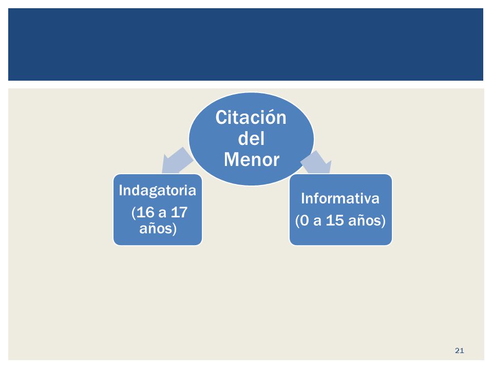 Citación del Menor (16 a 17 años) Indagatoria (0 a 15 años) Informativa