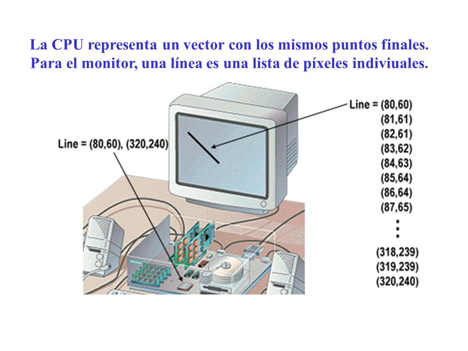 La CPU representa un vector con los mismos puntos finales.