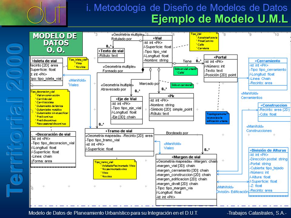 Ejemplo de Modelo U.M.L i. Metodología de Diseño de Modelos de Datos