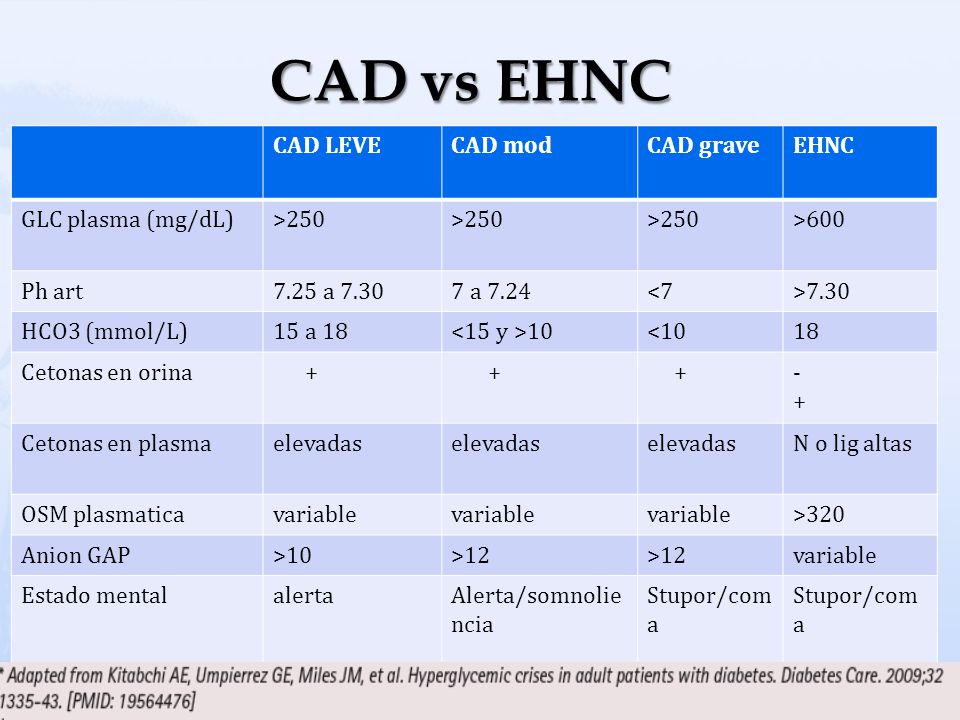CAD vs EHNC CAD LEVE CAD mod CAD grave EHNC GLC plasma (mg/dL) >250