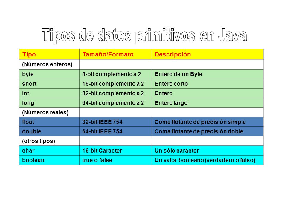 Tipos de datos primitivos en Java