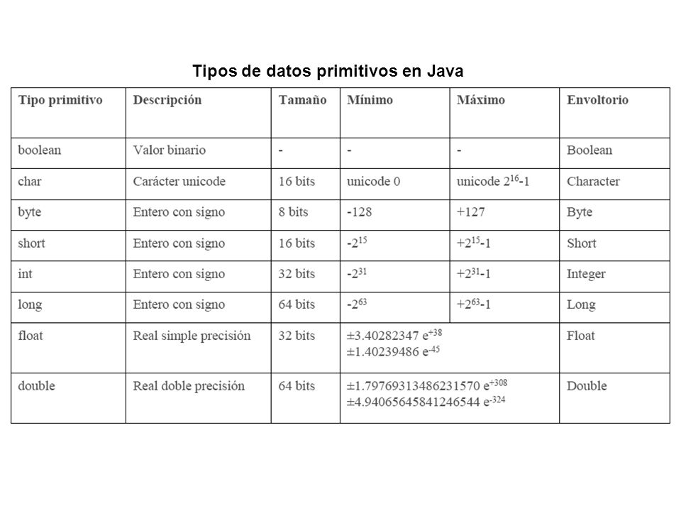 Tipos de datos primitivos en Java