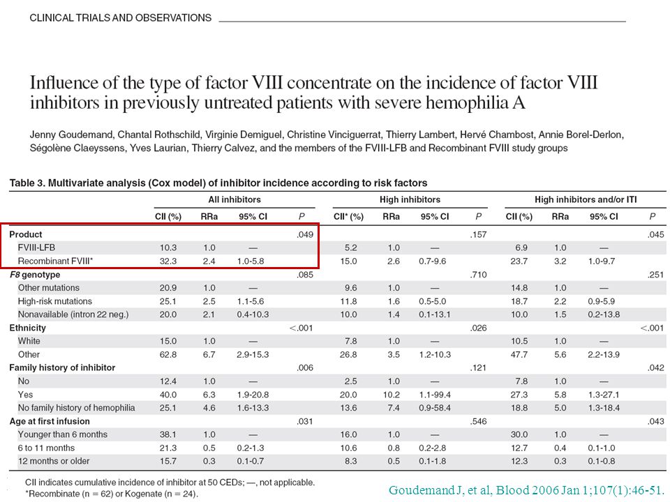 Hematología, marzo 2010 Goudemand J, et al, Blood 2006 Jan 1;107(1):46-51.