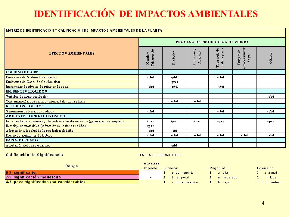 IDENTIFICACIÓN DE IMPACTOS AMBIENTALES