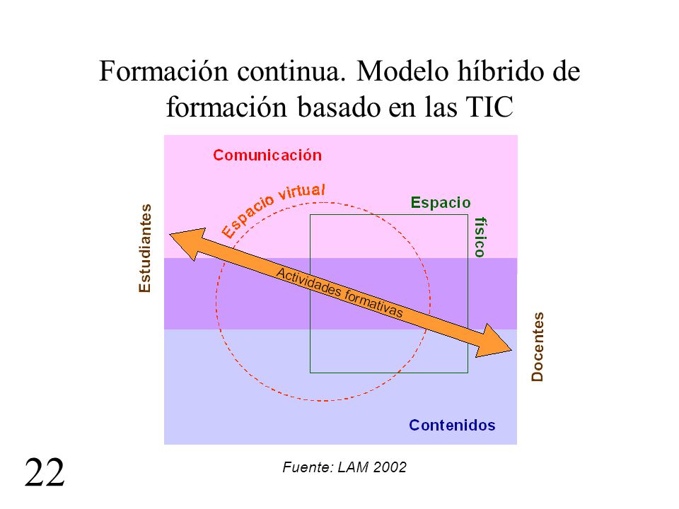 Formación continua. Modelo híbrido de formación basado en las TIC
