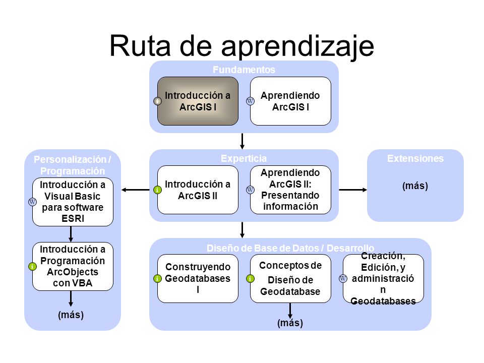 Ruta de aprendizaje Diseño de Base de Datos / Desarrollo Conceptos de