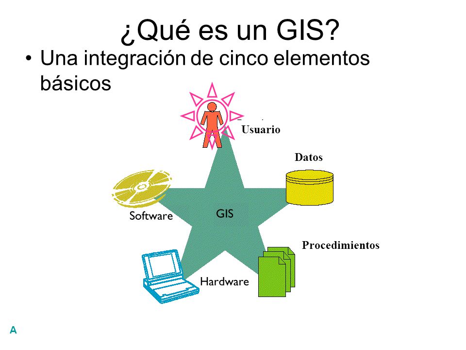 ¿Qué es un GIS Una integración de cinco elementos básicos Usuario