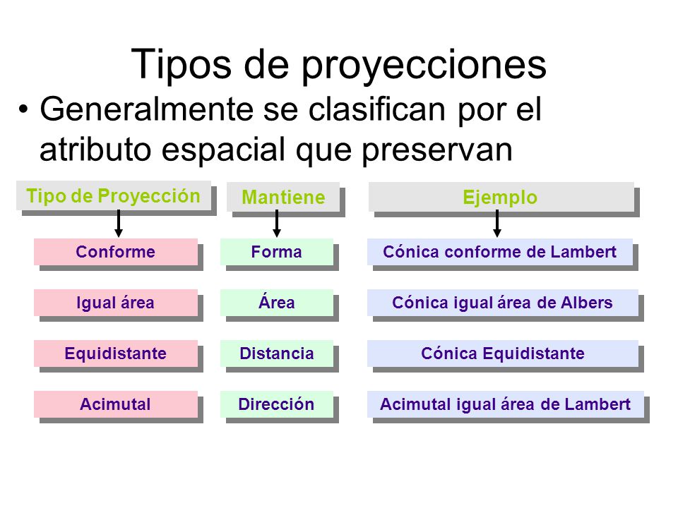 Tipos de proyecciones Generalmente se clasifican por el atributo espacial que preservan. Tipo de Proyección.
