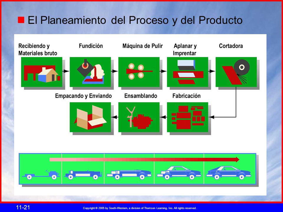 El Planeamiento del Proceso y del Producto