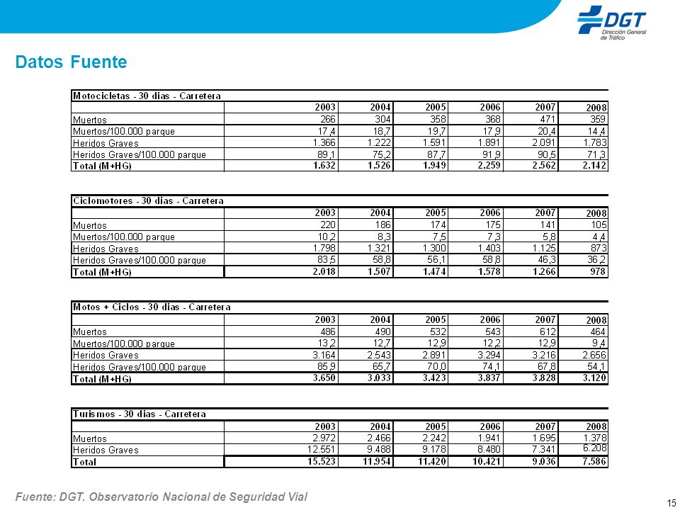Datos Fuente Fuente: DGT. Observatorio Nacional de Seguridad Vial 15
