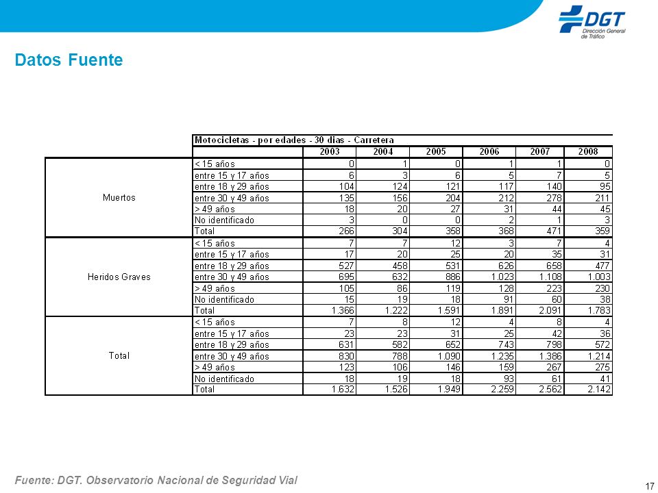 Datos Fuente Fuente: DGT. Observatorio Nacional de Seguridad Vial 17