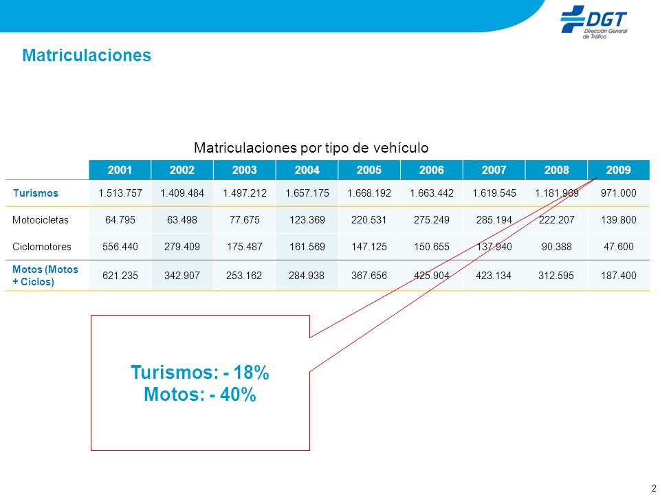 Matriculaciones por tipo de vehículo