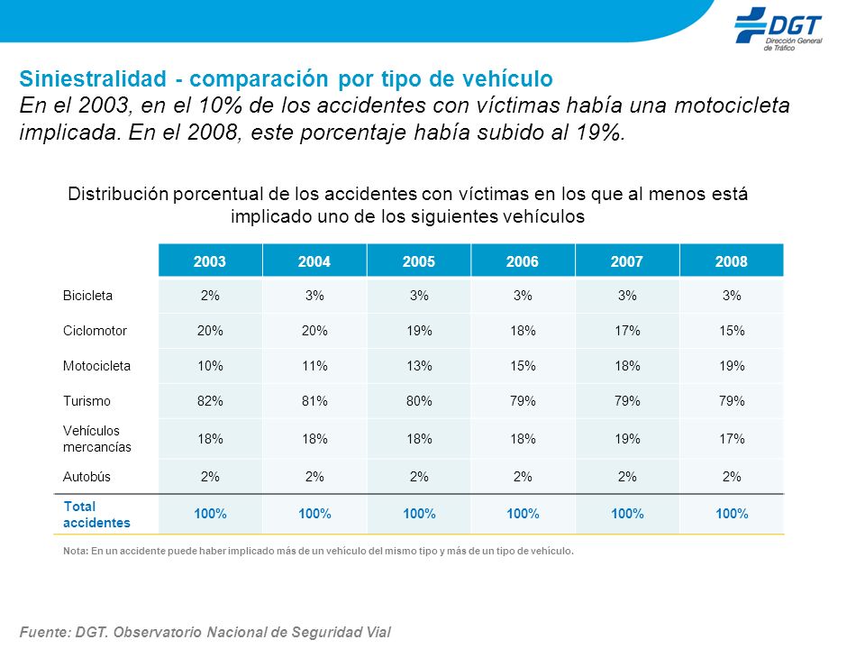 Siniestralidad - comparación por tipo de vehículo