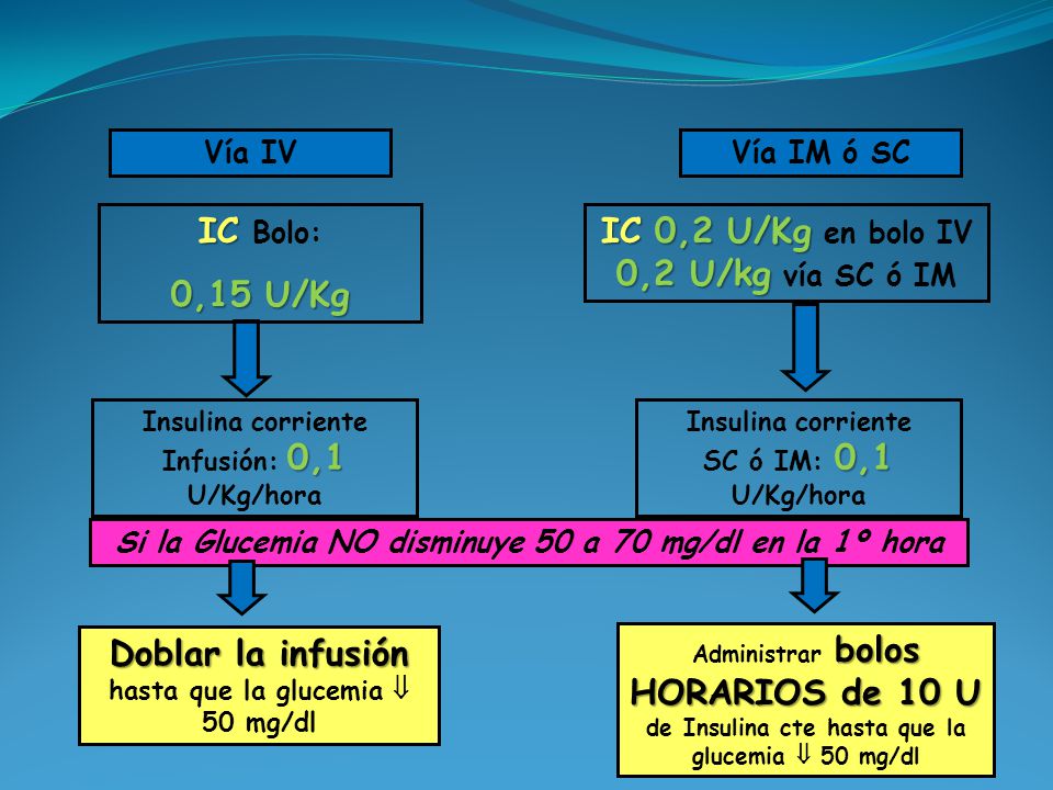 IC 0,2 U/Kg en bolo IV 0,2 U/kg vía SC ó IM