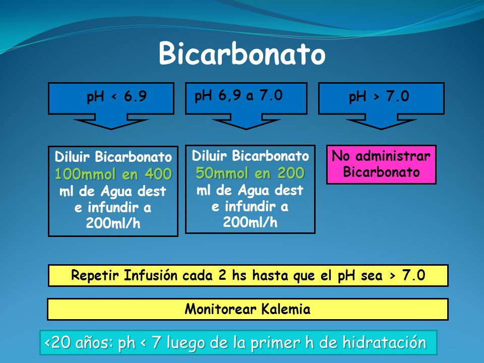 Bicarbonato <20 años: ph < 7 luego de la primer h de hidratación