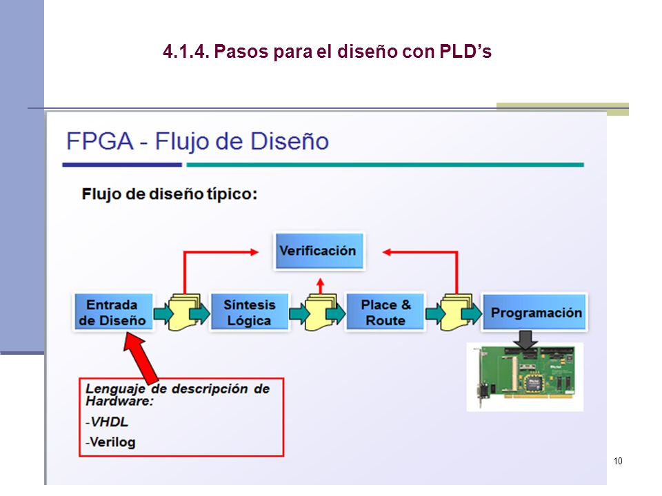 Pasos para el diseño con PLD’s