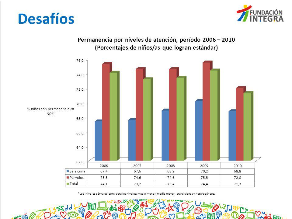 Desafíos Permanencia por niveles de atención, período 2006 – 2010