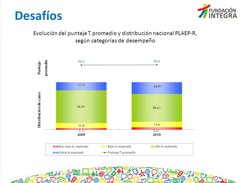 Desafíos Evolución del puntaje T promedio y distribución nacional PLAEP-R, según categorías de desempeño.