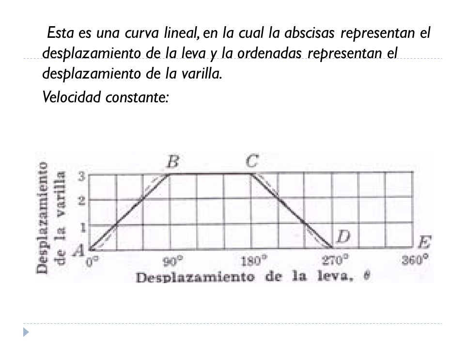 Esta es una curva lineal, en la cual la abscisas representan el desplazamiento de la leva y la ordenadas representan el desplazamiento de la varilla.