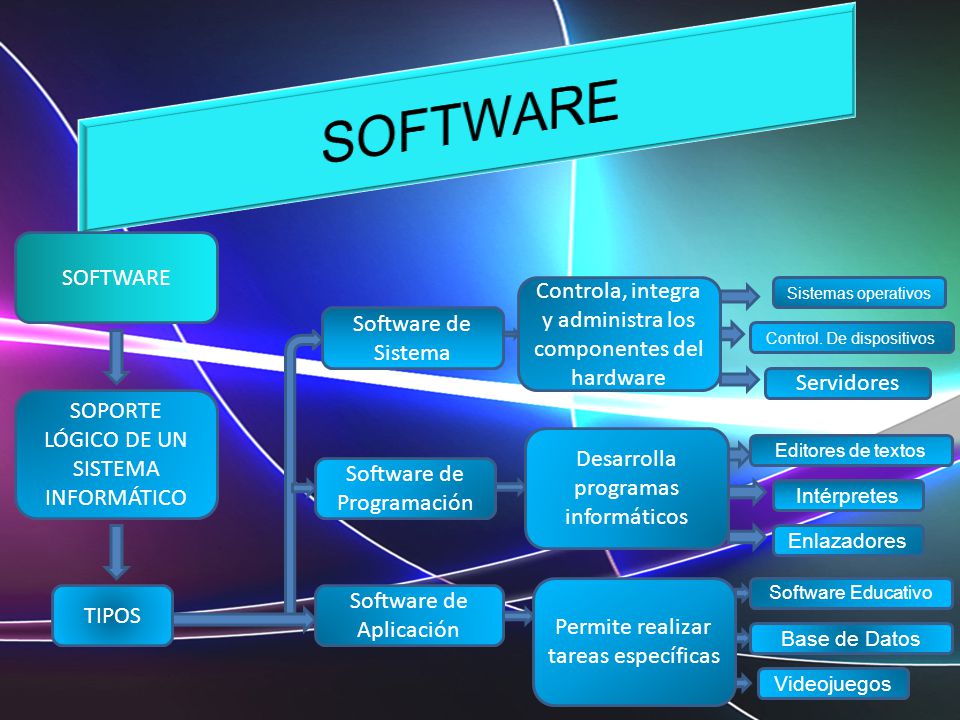 SOFTWARE SOFTWARE. Controla, integra y administra los componentes del hardware. Sistemas operativos.